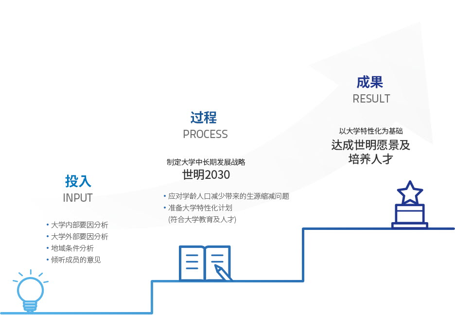 Input:Analysis of university internal factors,University external factor analysis
,Regional conditions analysis,Feedback from members Course:Reduce the number of school-age population, Prepare a university specialization plan, Results:Achieve the Semyung vision and cultivate talent based on university specialization