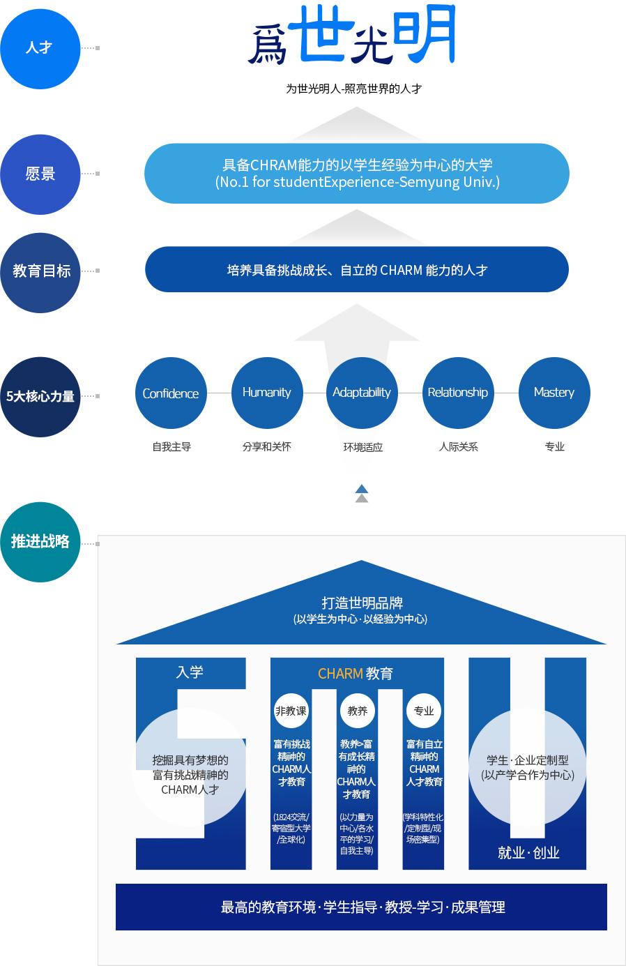 인재상:위세강명인-세상을밝게비추는인재, 비전:CHARM잘가르치는 학생경험중심대학, 교육목표:도전성장자립하는CHARM인재양성
			5대핵심역량:자기주도,나눔과배려,환경적응,대인관계,전공, 추진전략:입학(인재발굴),CHARM교육(비교과,교과,전공),취업 및 창업(산학렵력중심)으로 세명 브랜드 창출하고, 이를 위해 최상의 교육환경, 학생지도, 교수 및 학습, 성과관리를 합니다.