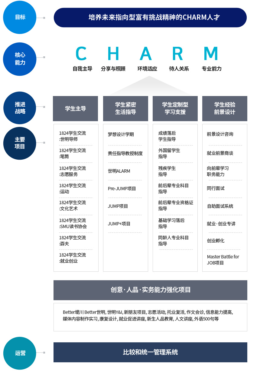 목적:미래를 향해 도전하는 참 인재양성, 핵심역량:자기주도, 나눔과배려, 환경적응, 대인관계, 전공역량,
            추진전략:학생주도비교과개설, 학생밀착생활지도,학생맞춤학습지원,학생경험비전설계, 주요프로그램:1)세명튜터링, 필통, 봉사, 스포츠, 문화예술, 독서동아리, 놀부, 취장업
            2)꿈설계학기, 책임지도교수제, 세명알람, Pre-JUMP프로그램, JUMP프로그램, JUMP+프로그램 3)성적부진학생튜터링,외국인유학생튜터링,장애학생튜터링,선후배전공과목튜터링,
            선후배전공자격증튜터링, 기초학습부진튜터링, 또래전공과목튜터링 4)비전설계자문단,취업진로상담, 선배와의 직무역량멘토링, 동행면접, 셀프면접시스템,취창업특강,창업인큐베이팅, Moster Battle for JOB프로그램, 창의.인성.실무능력강화프로그램:Better 제천 Better 세명, 세명 Y&I, 새벗프로그램, 봉사활동, 토익완생, 글쓰기 클리닉, 정보능력 향상,
미디어콘텐츠제작실습, 힐링디자인 취업촉진 특강, 신입생 인성교육, 인문학 특강, 외국어 500문장 등, 운영:비교과통합관리시스템