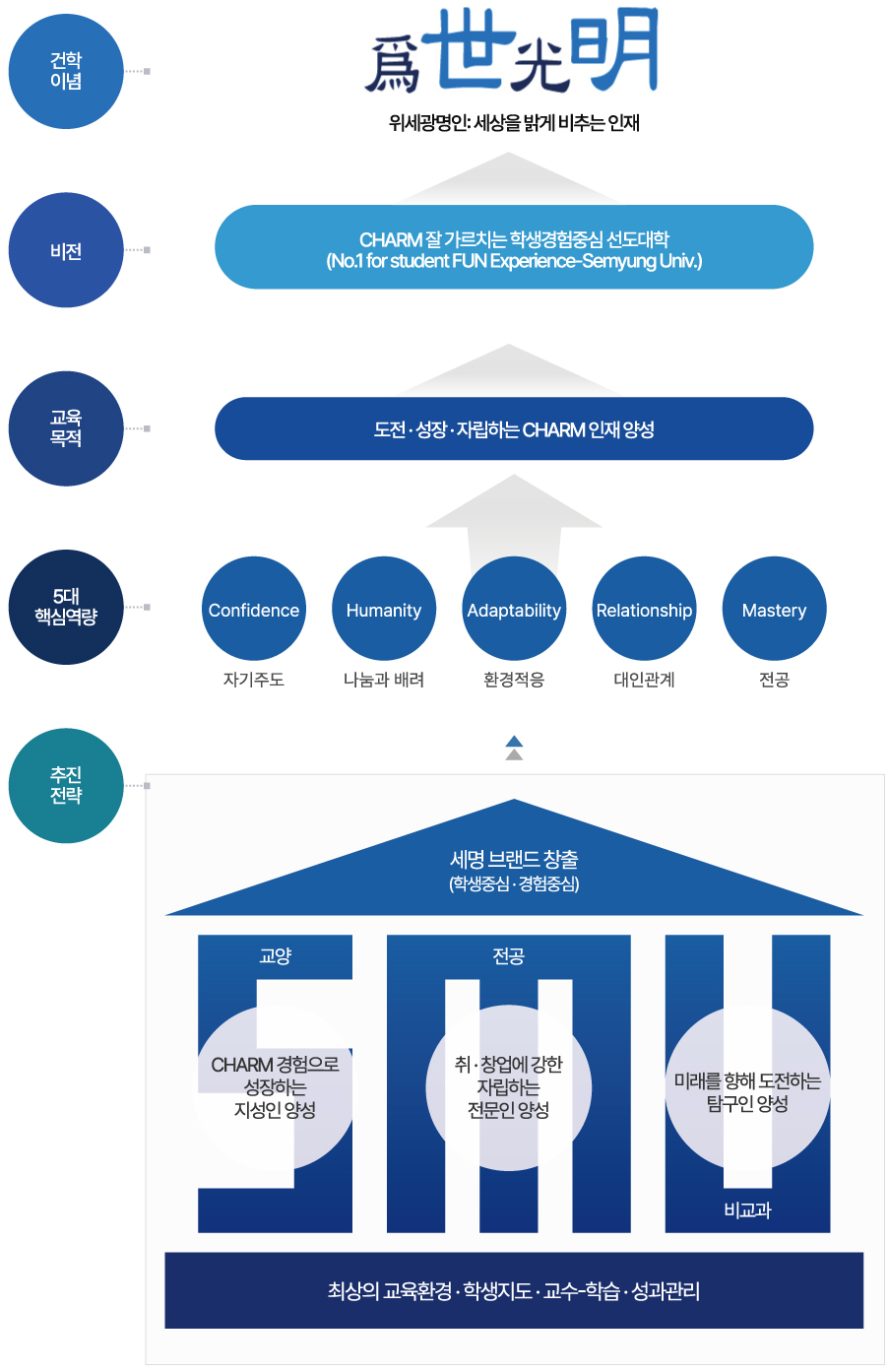 인재상:위세강명인-세상을밝게비추는인재, 비전:CHARM잘가르치는 학생경험중심대학, 교육목적:도전성장자립하는CHARM인재양성
			5대핵심역량:자기주도,나눔과배려,환경적응,대인관계,전공, 추진전략:입학(인재발굴),CHARM교육(비교과,교과,전공),취업 및 창업(산학렵력중심)으로 세명 브랜드 창출하고, 이를 위해 최상의 교육환경, 학생지도, 교수 및 학습, 성과관리를 합니다.